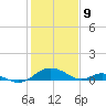 Point Lookout tide chart for Sunday, February 9, 2025