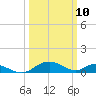 Point Lookout tide chart for Monday, March 10, 2025