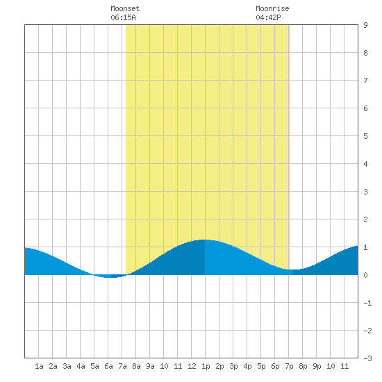 Point Lookout tide chart for Tuesday, March 11, 2025
