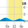 Point Lookout tide chart for Tuesday, March 18, 2025