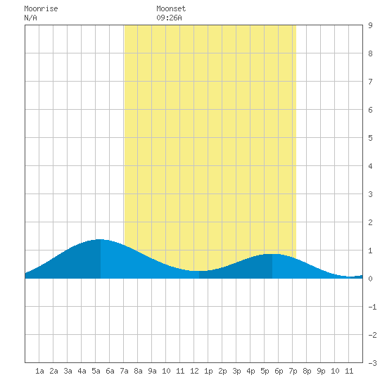 Point Lookout tide chart for Wednesday, March 19, 2025