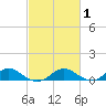 Point Lookout tide chart for Saturday, March 1, 2025
