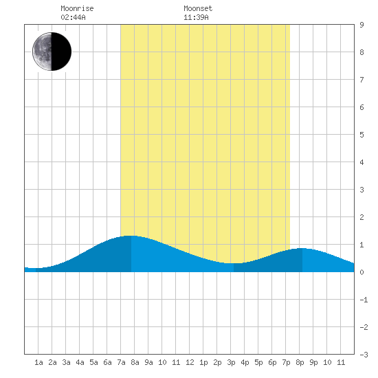 Point Lookout tide chart for Saturday, March 22, 2025