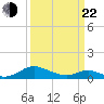 Point Lookout tide chart for Saturday, March 22, 2025