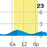 Point Lookout tide chart for Sunday, March 23, 2025