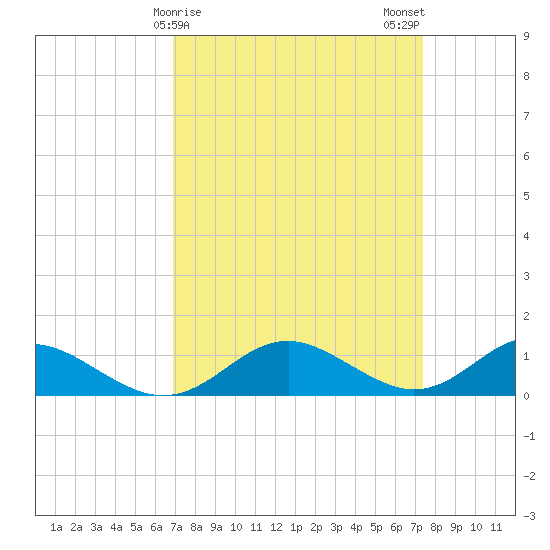 Point Lookout tide chart for Thursday, March 27, 2025