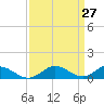 Point Lookout tide chart for Thursday, March 27, 2025