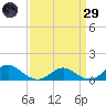 Point Lookout tide chart for Saturday, March 29, 2025
