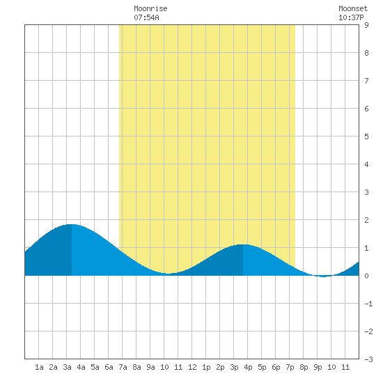 Point Lookout tide chart for Monday, March 31, 2025