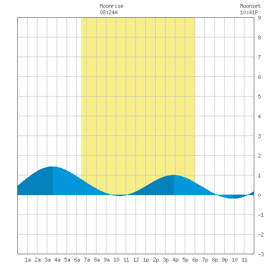 Point Lookout tide chart for Monday, March 3, 2025