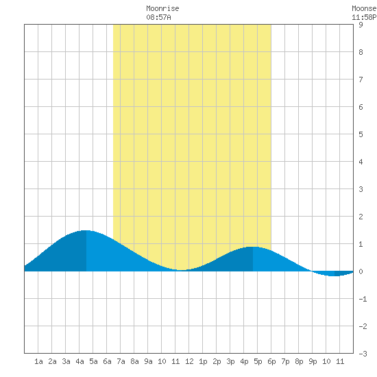 Point Lookout tide chart for Tuesday, March 4, 2025