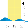 Point Lookout tide chart for Tuesday, March 4, 2025