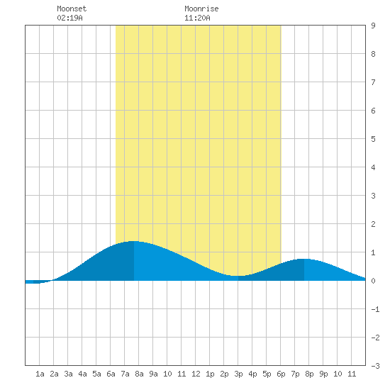 Point Lookout tide chart for Friday, March 7, 2025