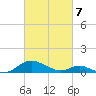 Point Lookout tide chart for Friday, March 7, 2025