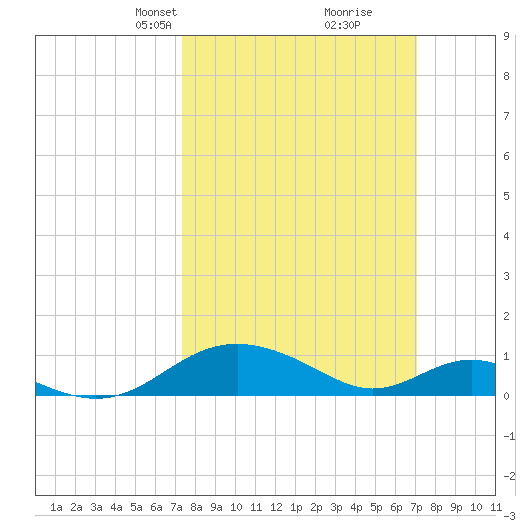 Point Lookout tide chart for Sunday, March 9, 2025