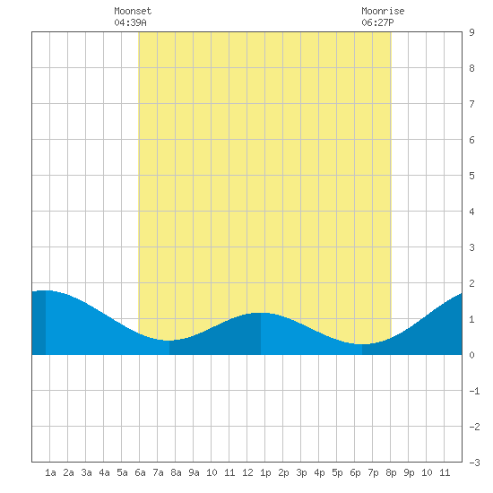 Point Lookout tide chart for Saturday, May 10, 2025