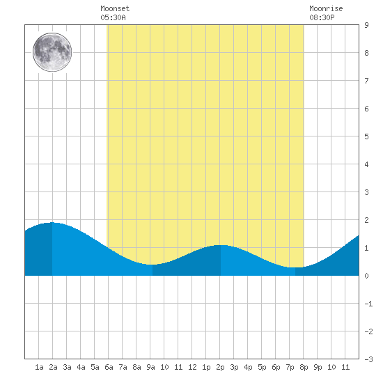 Point Lookout tide chart for Monday, May 12, 2025