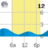Point Lookout tide chart for Monday, May 12, 2025