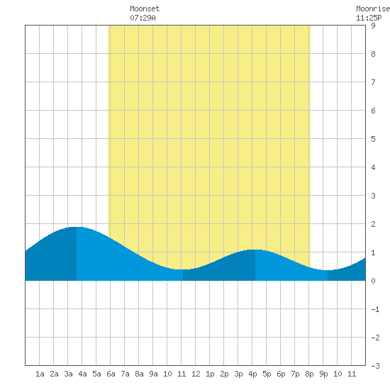 Point Lookout tide chart for Thursday, May 15, 2025