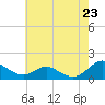 Point Lookout tide chart for Friday, May 23, 2025