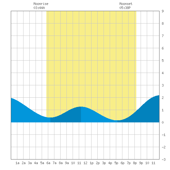 Point Lookout tide chart for Saturday, May 24, 2025