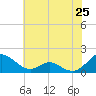 Point Lookout tide chart for Sunday, May 25, 2025