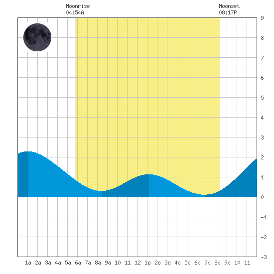 Point Lookout tide chart for Monday, May 26, 2025