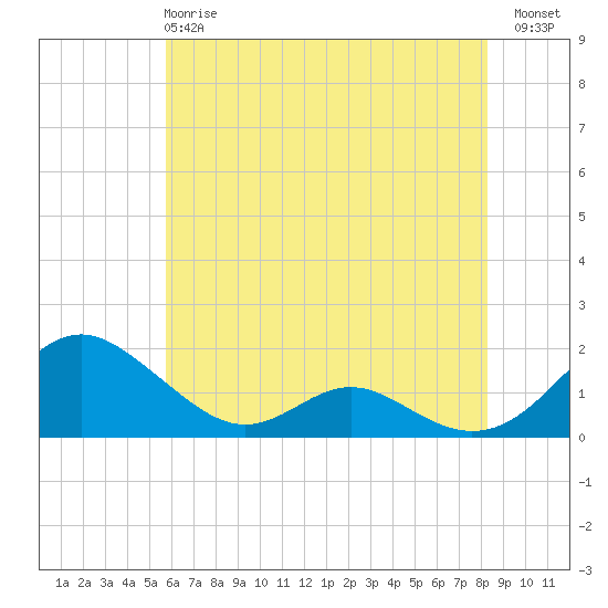 Point Lookout tide chart for Tuesday, May 27, 2025