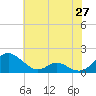 Point Lookout tide chart for Tuesday, May 27, 2025