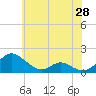 Point Lookout tide chart for Wednesday, May 28, 2025