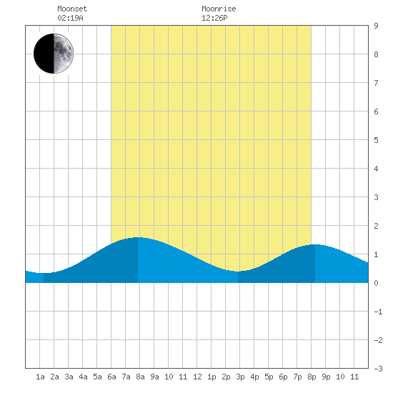 Point Lookout tide chart for Sunday, May 4, 2025