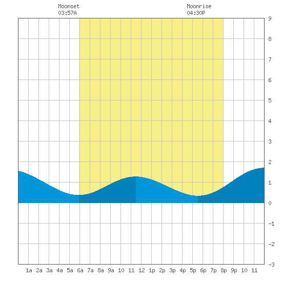 Point Lookout tide chart for Thursday, May 8, 2025