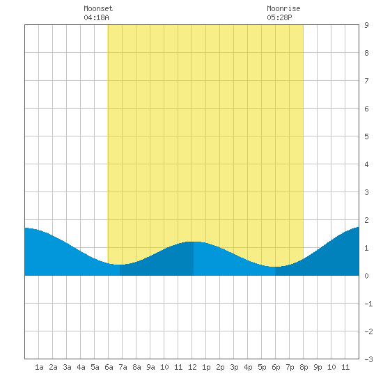Point Lookout tide chart for Friday, May 9, 2025