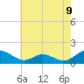 Point Lookout tide chart for Friday, May 9, 2025