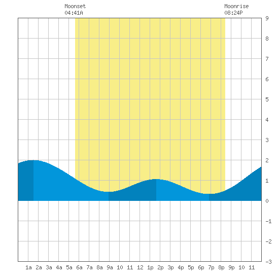 Point Lookout tide chart for Tuesday, June 10, 2025