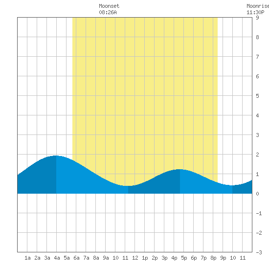 Point Lookout tide chart for Saturday, June 14, 2025