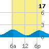 Point Lookout tide chart for Tuesday, June 17, 2025