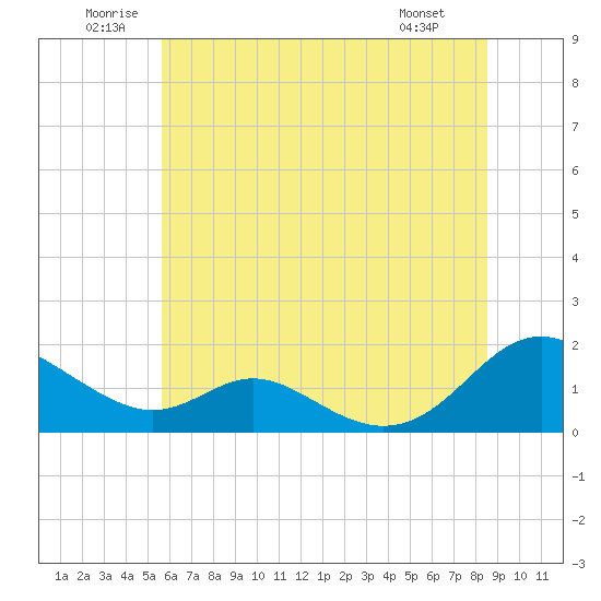 Point Lookout tide chart for Saturday, June 21, 2025