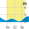 Point Lookout tide chart for Saturday, June 21, 2025
