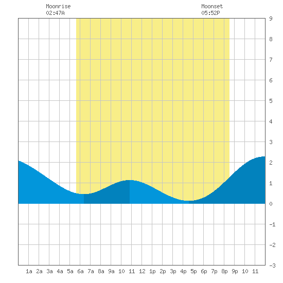 Point Lookout tide chart for Sunday, June 22, 2025