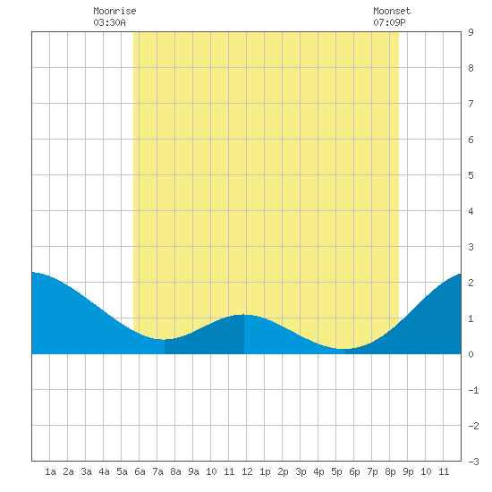 Point Lookout tide chart for Monday, June 23, 2025