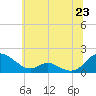 Point Lookout tide chart for Monday, June 23, 2025