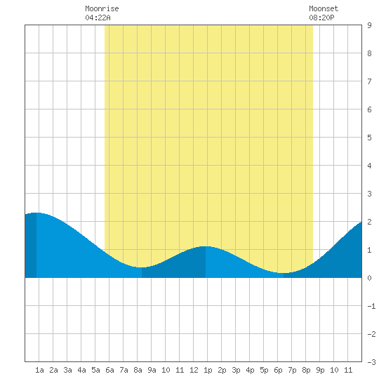 Point Lookout tide chart for Tuesday, June 24, 2025