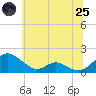 Point Lookout tide chart for Wednesday, June 25, 2025