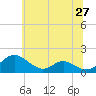 Point Lookout tide chart for Friday, June 27, 2025