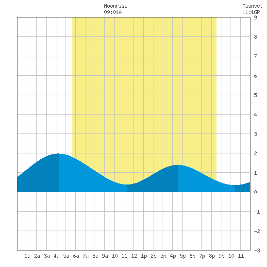 Point Lookout tide chart for Saturday, June 28, 2025