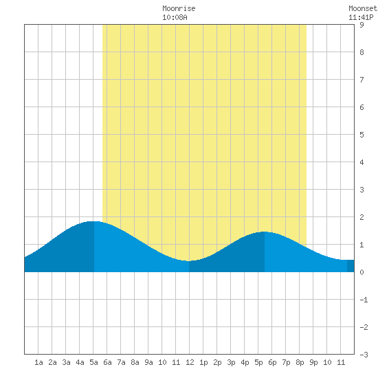 Point Lookout tide chart for Sunday, June 29, 2025