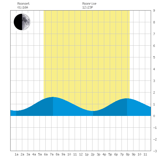 Point Lookout tide chart for Monday, June 2, 2025