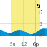 Point Lookout tide chart for Thursday, June 5, 2025