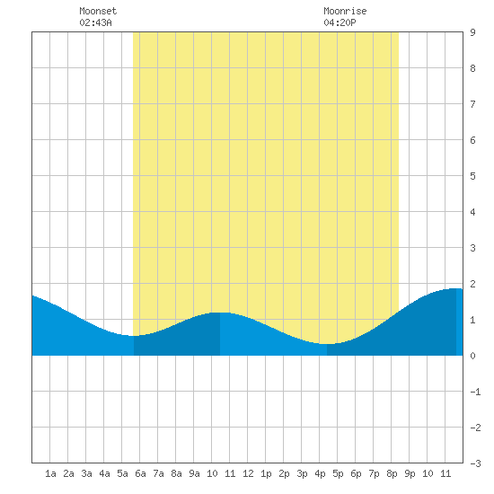 Point Lookout tide chart for Friday, June 6, 2025